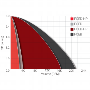 FCE Performance Graph