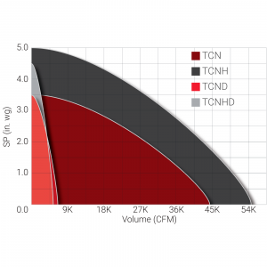 TCN Performance Graph