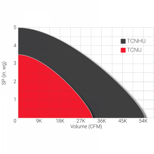 TCNU Performance Graph
